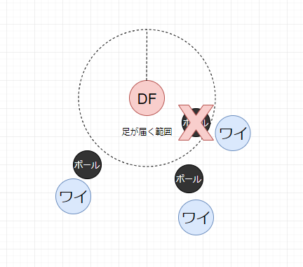 【サッカー】岡部さんの99%抜けるドリブル理論をわかりやすく解説してみた